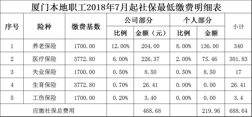 廈門市社保公積金代繳標(biāo)準(zhǔn)是多少