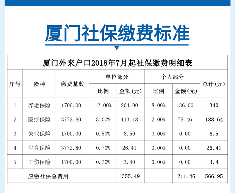 廈門(mén)職工社保繳納費(fèi)用標(biāo)準(zhǔn)